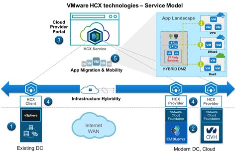 vmware hcx migration tool